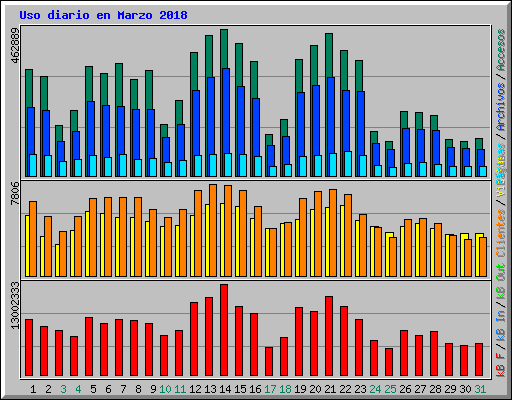 Uso diario en Marzo 2018